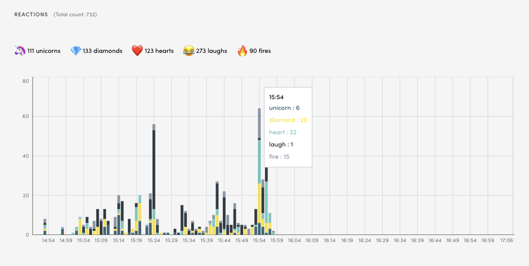 Emoji reactions graph